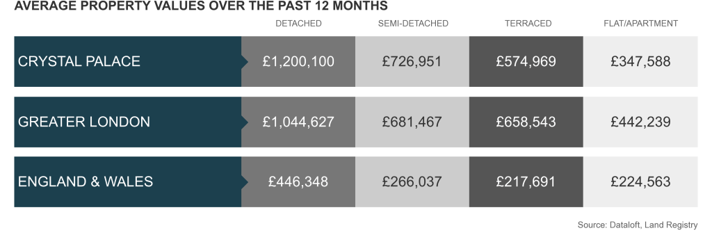 Crystal Palace Average Property Values 