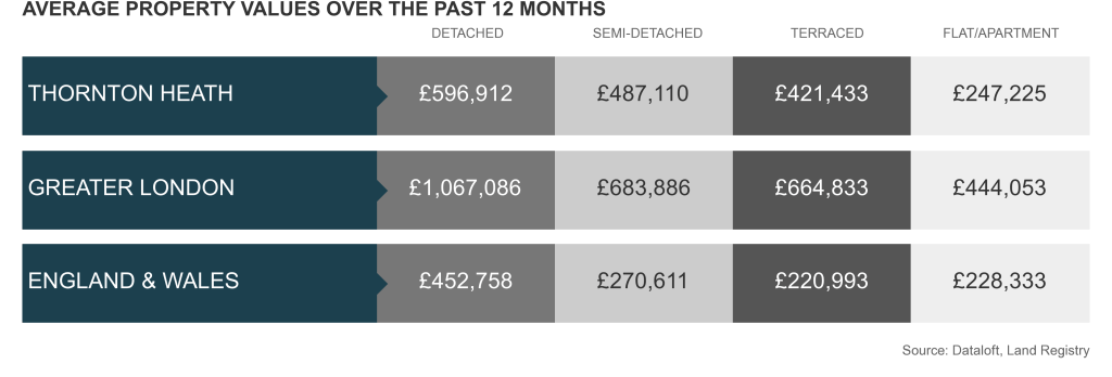 Thornton Heath Average property values march 2023