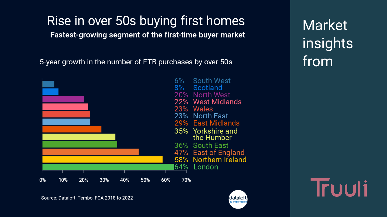 rise in over 50s buying first homes